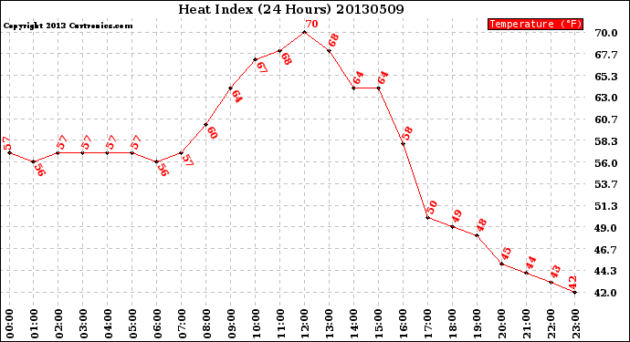 Milwaukee Weather Heat Index<br>(24 Hours)