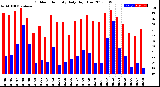 Milwaukee Weather Outdoor Humidity<br>Daily High/Low