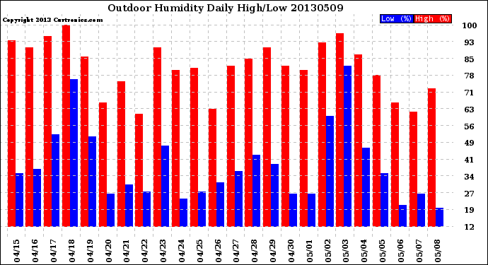 Milwaukee Weather Outdoor Humidity<br>Daily High/Low