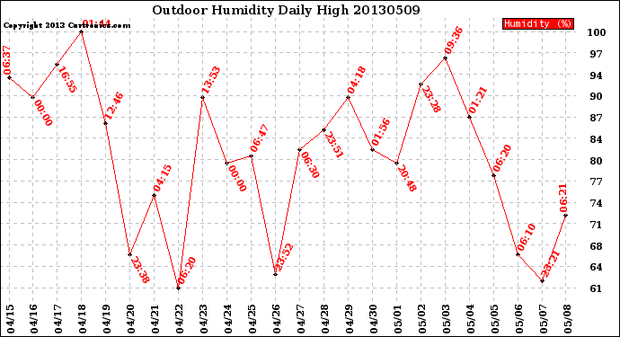 Milwaukee Weather Outdoor Humidity<br>Daily High