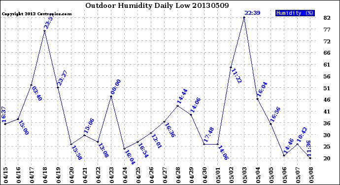 Milwaukee Weather Outdoor Humidity<br>Daily Low