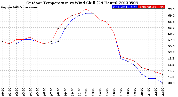 Milwaukee Weather Outdoor Temperature<br>vs Wind Chill<br>(24 Hours)