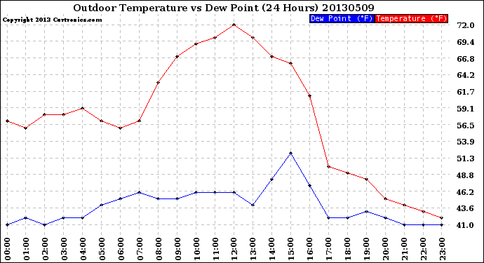 Milwaukee Weather Outdoor Temperature<br>vs Dew Point<br>(24 Hours)