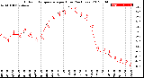 Milwaukee Weather Outdoor Temperature<br>per Hour<br>(24 Hours)