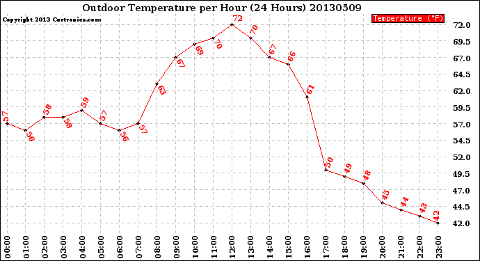 Milwaukee Weather Outdoor Temperature<br>per Hour<br>(24 Hours)