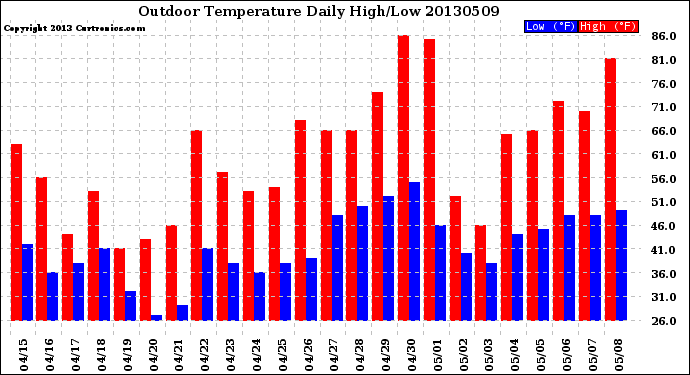 Milwaukee Weather Outdoor Temperature<br>Daily High/Low