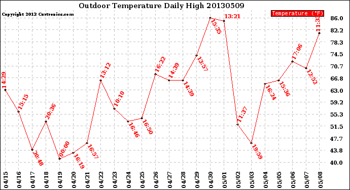 Milwaukee Weather Outdoor Temperature<br>Daily High