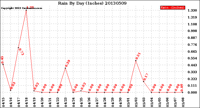 Milwaukee Weather Rain<br>By Day<br>(Inches)