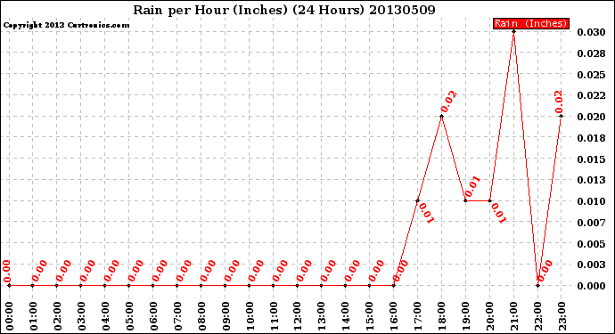 Milwaukee Weather Rain<br>per Hour<br>(Inches)<br>(24 Hours)