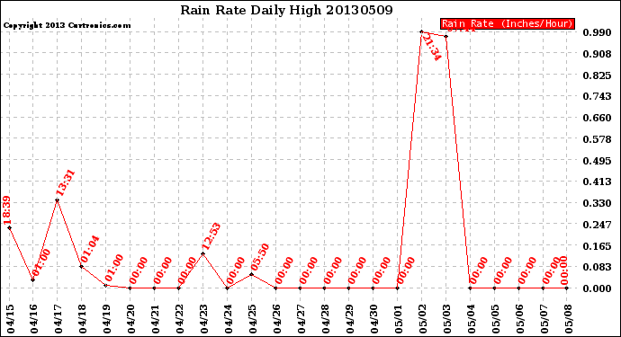 Milwaukee Weather Rain Rate<br>Daily High