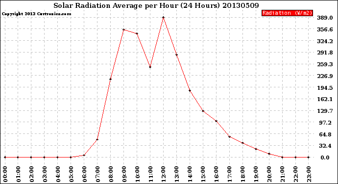 Milwaukee Weather Solar Radiation Average<br>per Hour<br>(24 Hours)