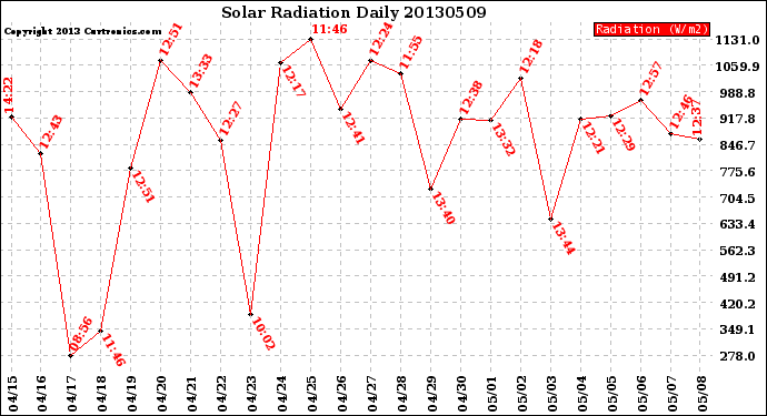 Milwaukee Weather Solar Radiation<br>Daily