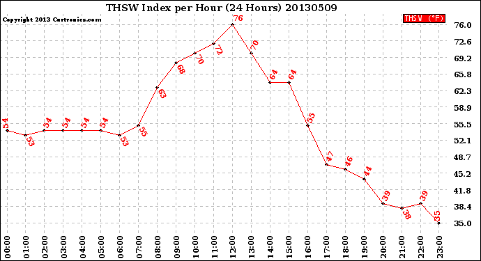 Milwaukee Weather THSW Index<br>per Hour<br>(24 Hours)