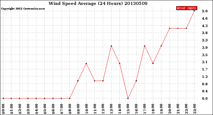 Milwaukee Weather Wind Speed<br>Average<br>(24 Hours)