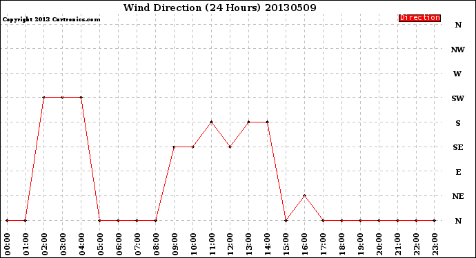 Milwaukee Weather Wind Direction<br>(24 Hours)