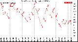 Milwaukee Weather Wind Speed<br>Daily High