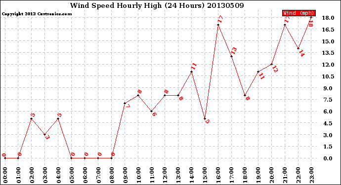 Milwaukee Weather Wind Speed<br>Hourly High<br>(24 Hours)