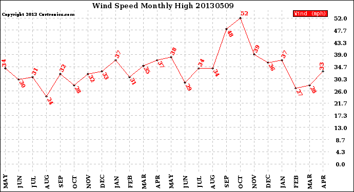 Milwaukee Weather Wind Speed<br>Monthly High