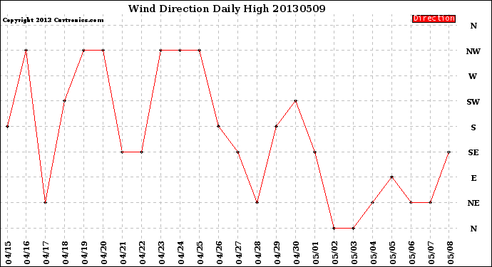 Milwaukee Weather Wind Direction<br>Daily High