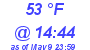 Milwaukee Weather Dewpoint High High Today