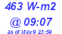 Milwaukee Weather Solar Radiation High Today