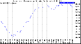 Milwaukee Weather Barometric Pressure<br>per Minute<br>(24 Hours)