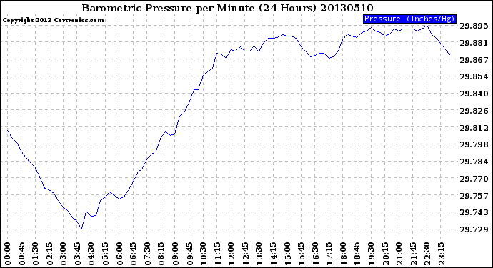 Milwaukee Weather Barometric Pressure<br>per Minute<br>(24 Hours)