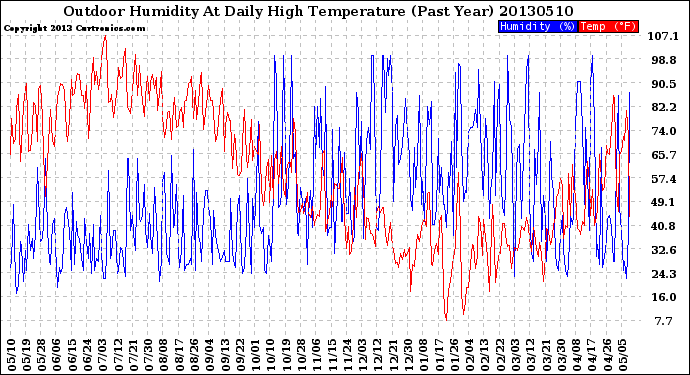 Milwaukee Weather Outdoor Humidity<br>At Daily High<br>Temperature<br>(Past Year)