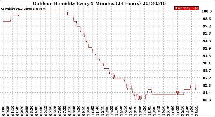 Milwaukee Weather Outdoor Humidity<br>Every 5 Minutes<br>(24 Hours)