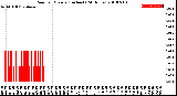 Milwaukee Weather Rain<br>per Minute<br>(Inches)<br>(24 Hours)