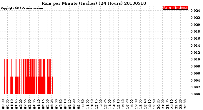 Milwaukee Weather Rain<br>per Minute<br>(Inches)<br>(24 Hours)