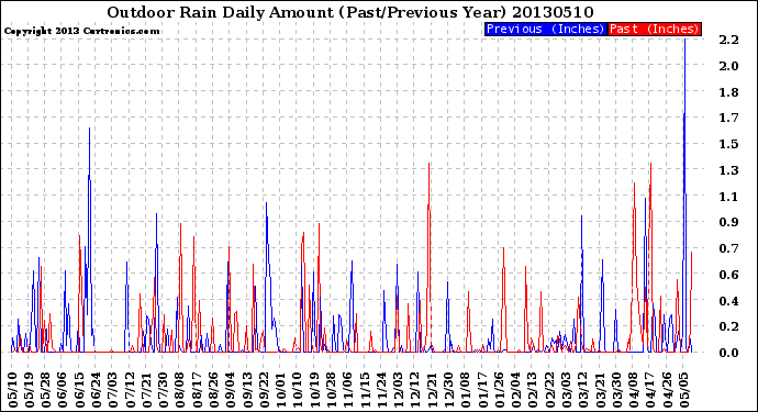 Milwaukee Weather Outdoor Rain<br>Daily Amount<br>(Past/Previous Year)