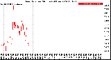 Milwaukee Weather Rain Rate<br>per Minute<br>(24 Hours)