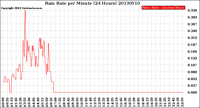 Milwaukee Weather Rain Rate<br>per Minute<br>(24 Hours)