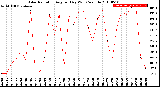 Milwaukee Weather Solar Radiation<br>Avg per Day W/m2/minute