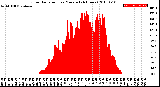 Milwaukee Weather Solar Radiation<br>per Minute<br>(24 Hours)