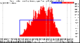 Milwaukee Weather Solar Radiation<br>& Day Average<br>per Minute<br>(Today)