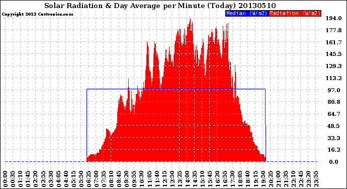 Milwaukee Weather Solar Radiation<br>& Day Average<br>per Minute<br>(Today)