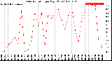 Milwaukee Weather Solar Radiation<br>per Day KW/m2