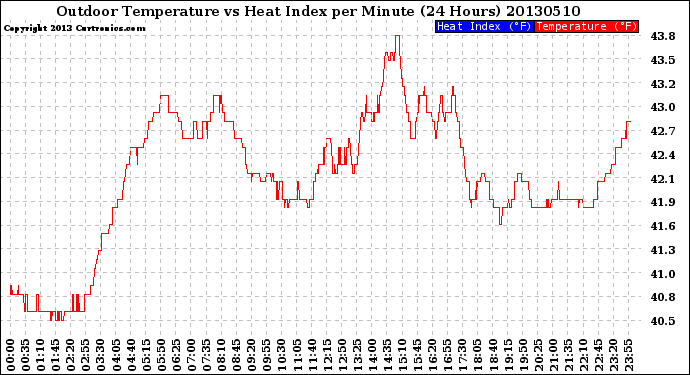 Milwaukee Weather Outdoor Temperature<br>vs Heat Index<br>per Minute<br>(24 Hours)