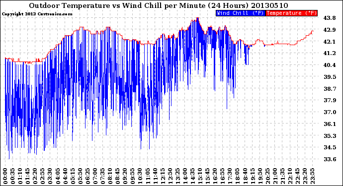 Milwaukee Weather Outdoor Temperature<br>vs Wind Chill<br>per Minute<br>(24 Hours)