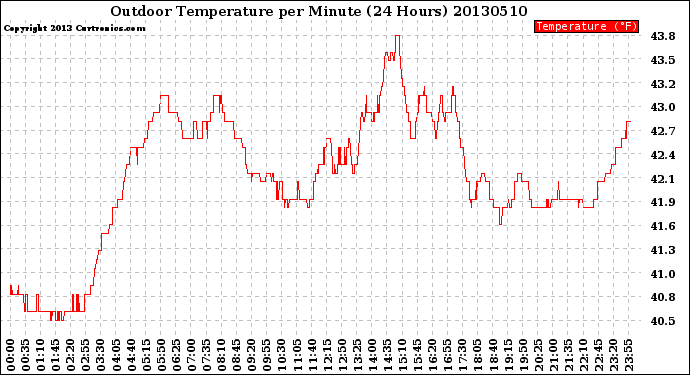 Milwaukee Weather Outdoor Temperature<br>per Minute<br>(24 Hours)