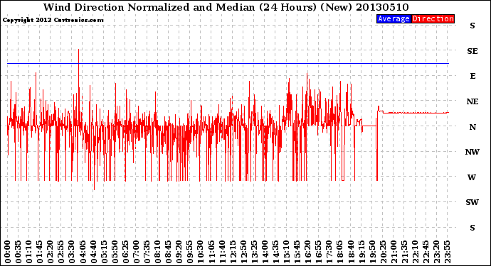 Milwaukee Weather Wind Direction<br>Normalized and Median<br>(24 Hours) (New)