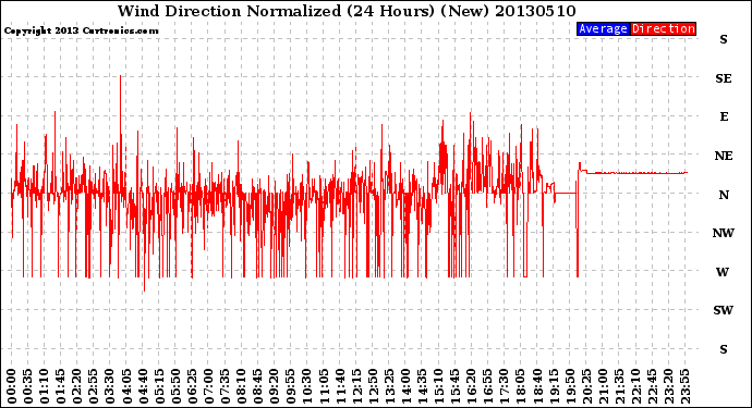 Milwaukee Weather Wind Direction<br>Normalized<br>(24 Hours) (New)