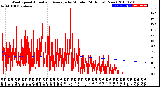 Milwaukee Weather Wind Speed<br>Actual and Average<br>by Minute<br>(24 Hours) (New)