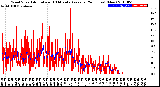 Milwaukee Weather Wind Speed<br>Actual and 10 Minute<br>Average<br>(24 Hours) (New)