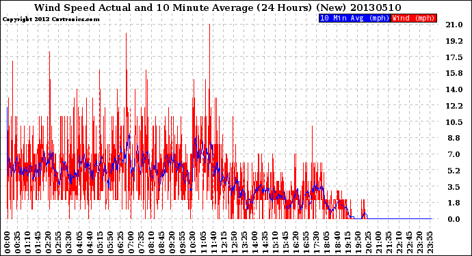 Milwaukee Weather Wind Speed<br>Actual and 10 Minute<br>Average<br>(24 Hours) (New)