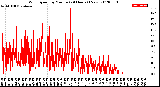 Milwaukee Weather Wind Speed<br>by Minute<br>(24 Hours) (New)