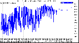 Milwaukee Weather Wind Chill<br>per Minute<br>(24 Hours)