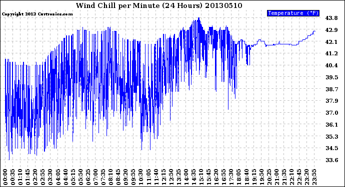 Milwaukee Weather Wind Chill<br>per Minute<br>(24 Hours)